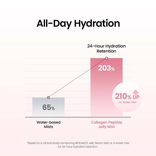 Biodance Collagen Peptide Jelly Serum Mist 50ml